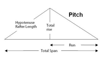 Roof Pitch Chart In Degrees