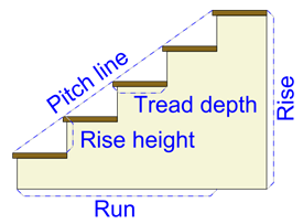 https://upload.wikimedia.org/wikipedia/commons/thumb/9/99/Stairway_Measurements.svg/2000px-Stairway_Measurements.svg.png